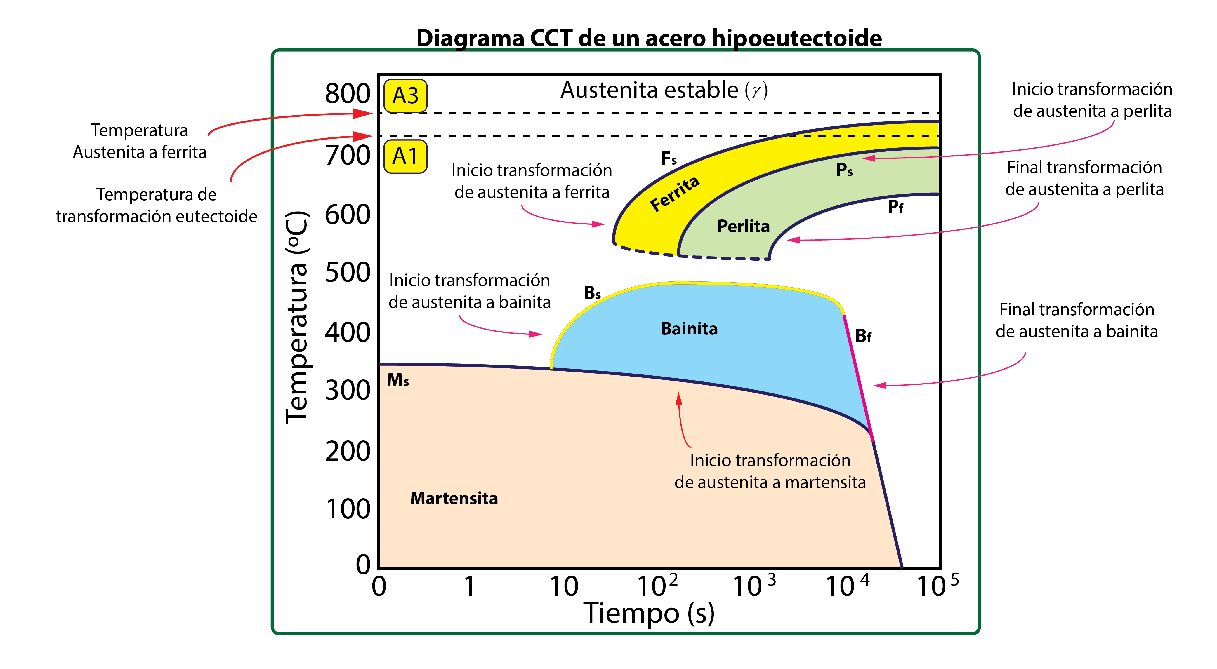 Diagrama CCT de un acero hipoeutectoide