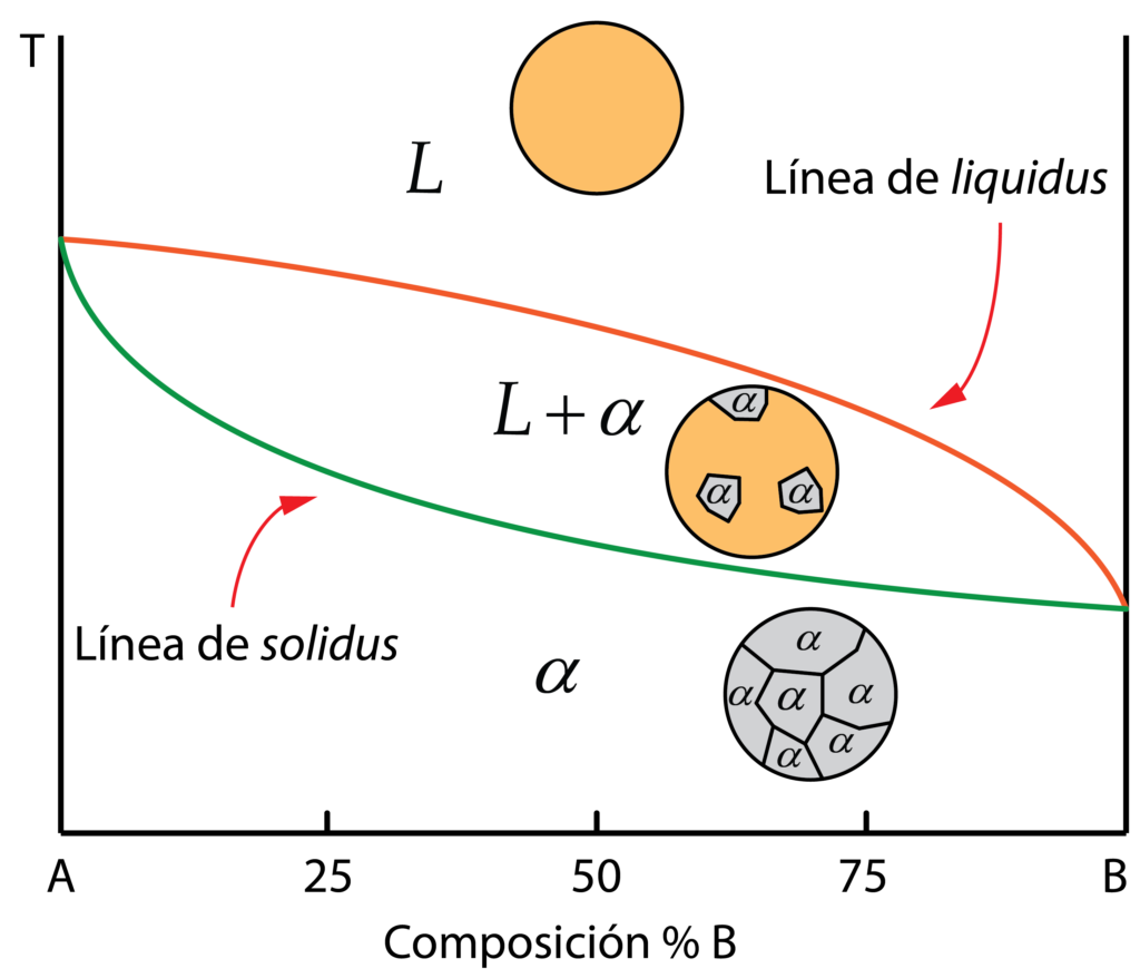 Diagramas de equilibrio de aleaciones