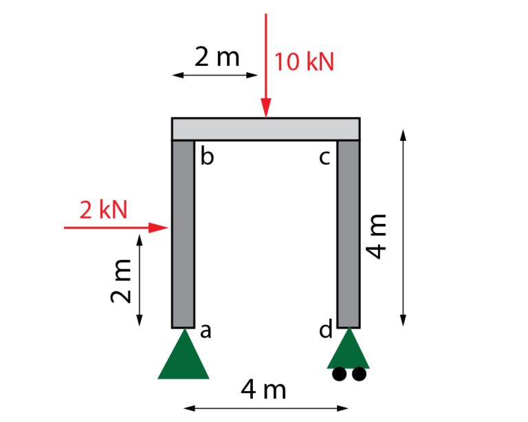 Pórtico isostático con dos cargas puntuales