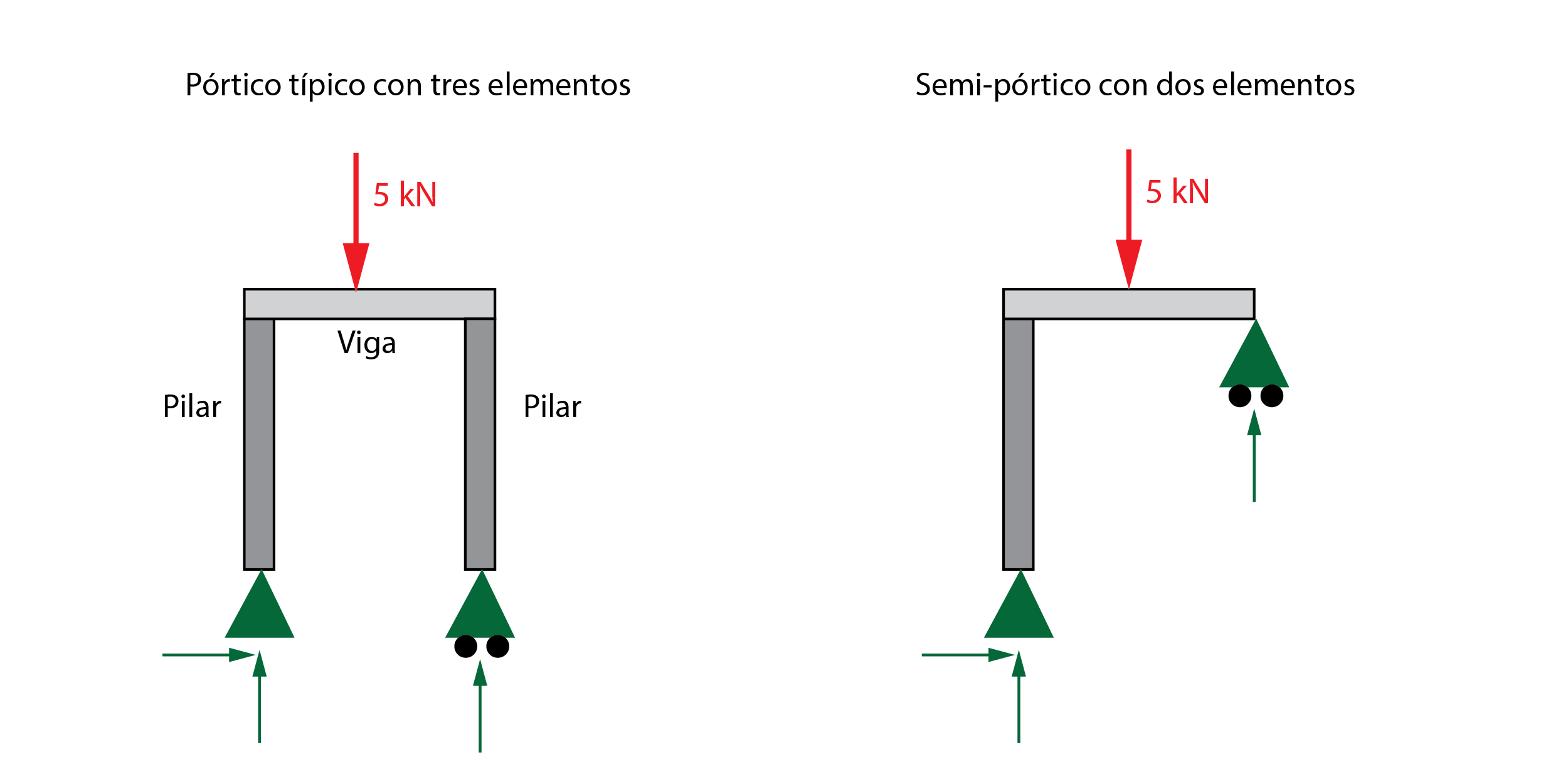 Tipos de pórticos isostáticos: 3 elementos y semi-pórtico