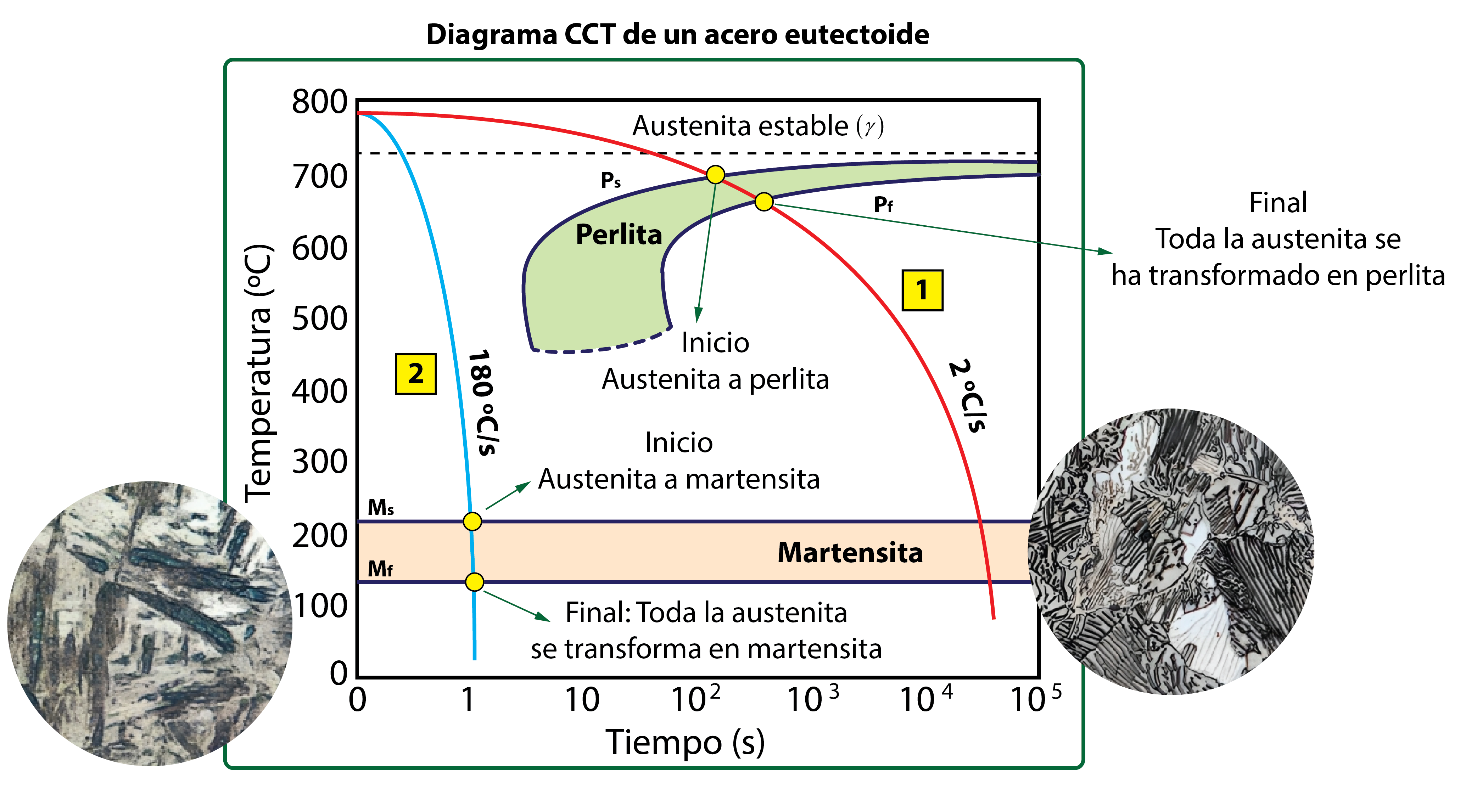 Tratamiento de recocido y tratamiento de temple para acero eutectoide en un diagrama CCT