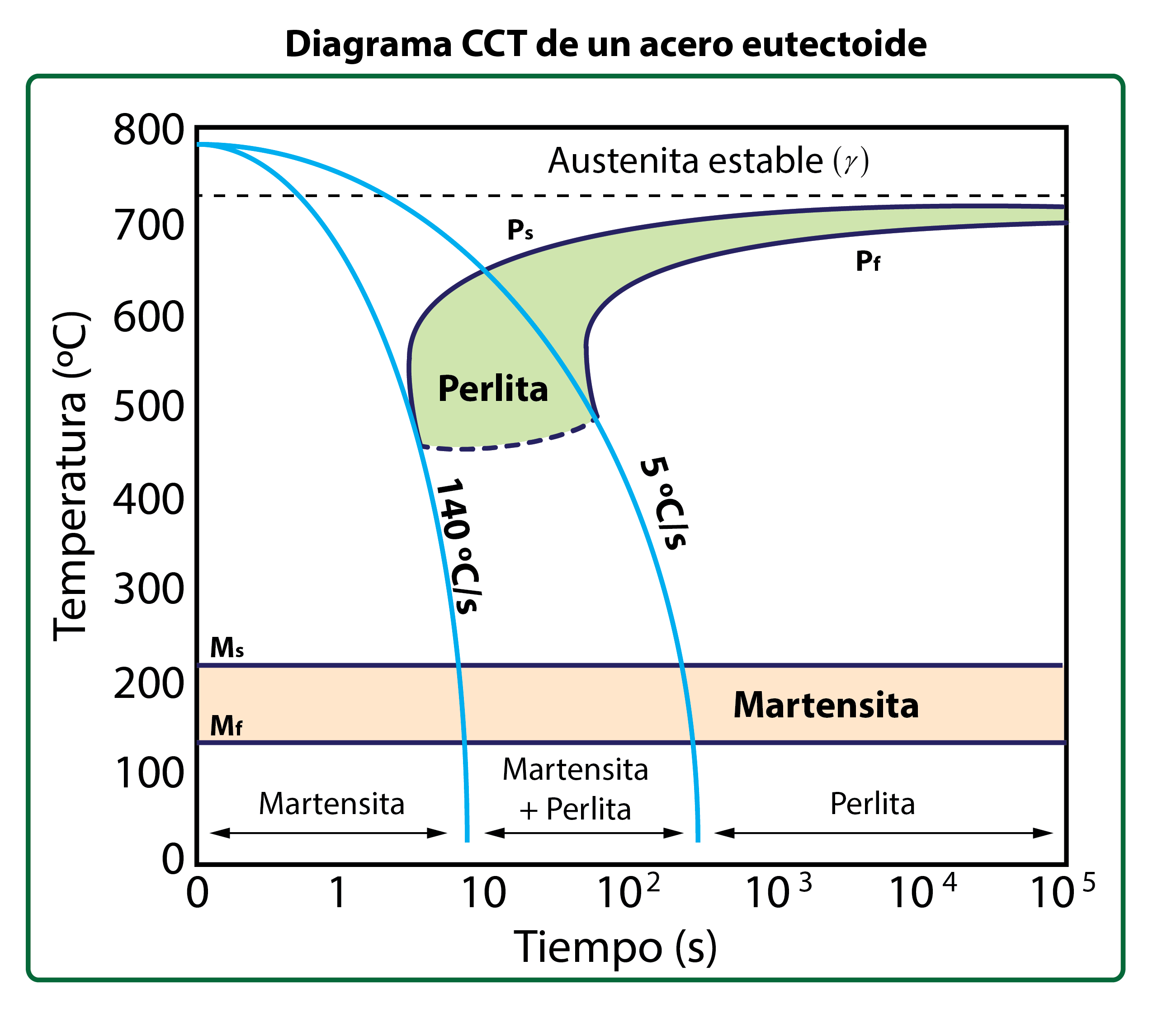 Zonas en un diagrama CCT para un acero eutectoide