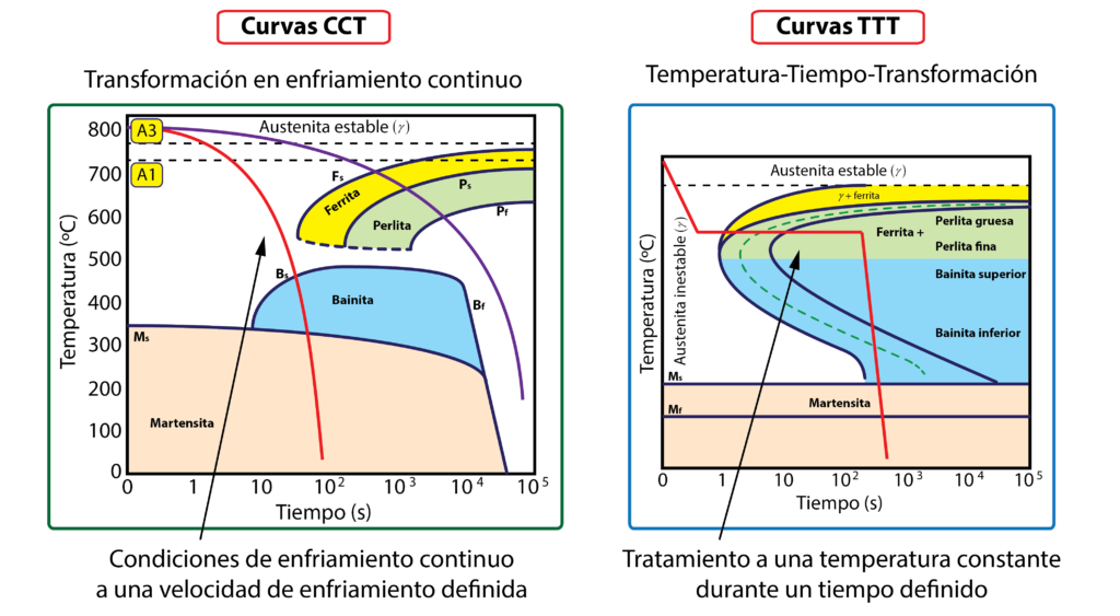 Diagramas CCT de enfriamiento continuo